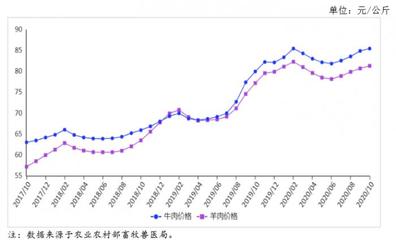 中國(guó)羊肉進(jìn)口轉(zhuǎn)國(guó)產(chǎn):網(wǎng)銷(xiāo)量翻番 訂單供不應(yīng)求